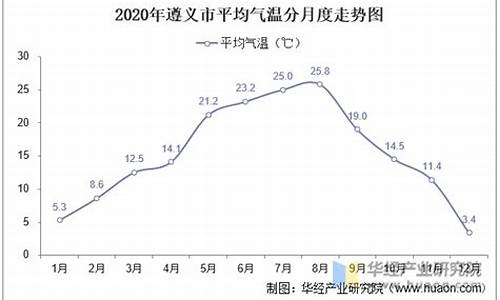 遵义 历年 气温_遵义到昆明自驾游攻略