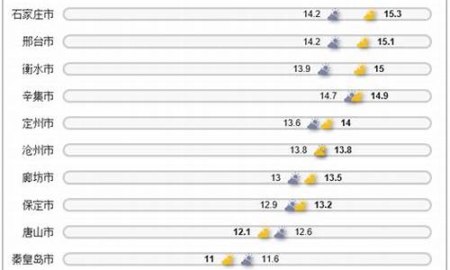 现在气温最低的城市_中国哪个城市气候比较好，冬天不冷，夏天不热