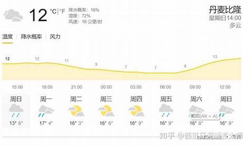 丹麦比隆天气预报15天_乐高积木是谁发明的