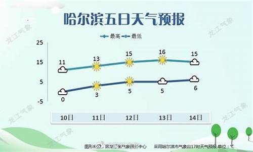 大厂天气预报天气预报15天_哈尔滨大厂天气预报