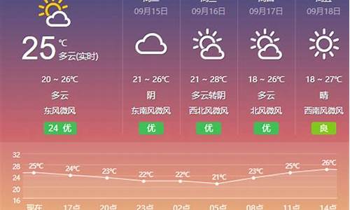 江苏徐州盐城天气预报7天_江苏徐州盐城天气预报