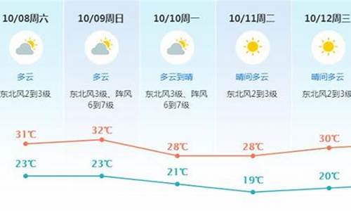 东莞未来这几天天气情况